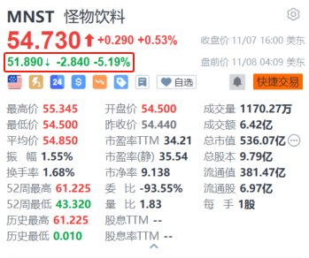 港股配资开户 怪物饮料盘前跌超5% 第三季净销售额及调整后EPS均低于预期